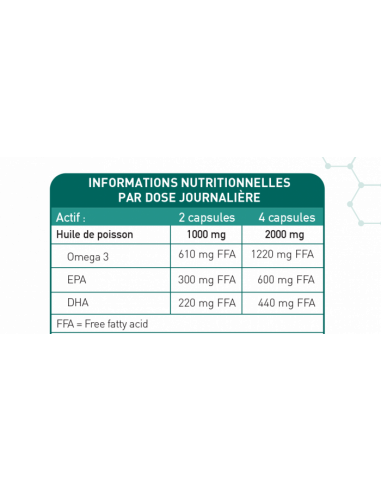 Bionops Oméganat - Complément alimentaire à base d'huile de poissons riche en Oméga 3 (EPA & DHA) - Tableau des ingrédients