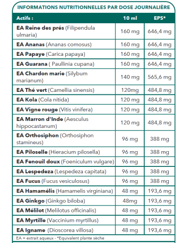 Tableau des Ingrédients Bionops Drainat